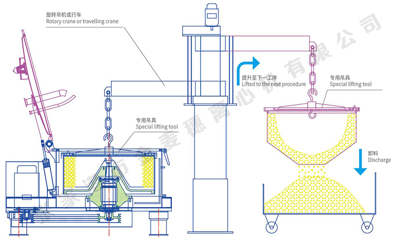 LSD平板式吊袋上卸料离心机(图1) LSD平板式吊袋上卸料离心机(图1)